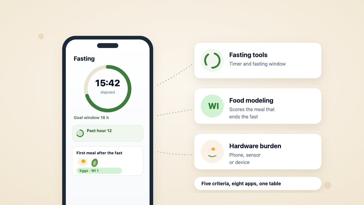 Artwork reading five criteria, eight apps, one table: a phone fasting timer past hour 12 beside cards for fasting tools, food modeling and hardware burden
