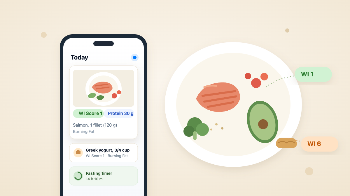 Phone showing a baked salmon fillet scored Weight Impact 1 and Greek yogurt scored 1, next to a plate of salmon, broccoli and avocado with a croissant scored 6