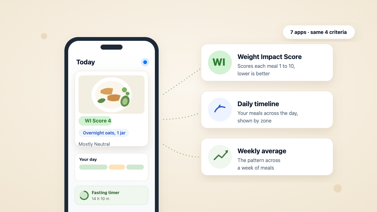 Phone showing a jar of overnight oats scored Weight Impact 4 out of 10, beside cards for the Weight Impact Score, a daily timeline and a weekly average